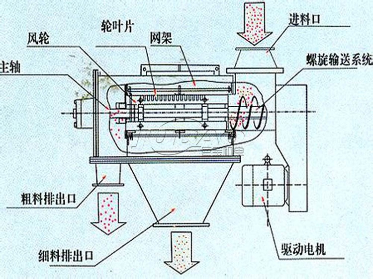 臥式氣流篩結構圖